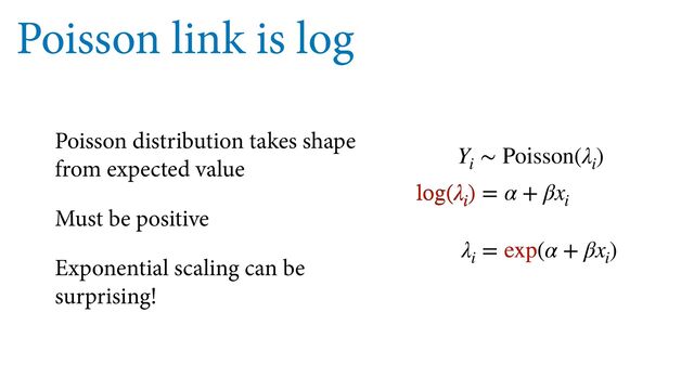Poisson link is log
Poisson distribution takes shape
from expected value
Must be positive
Exponential scaling can be
surprising!
Y
i
∼ Poisson(λ
i
)
log(λ
i
) = α + βx
i
λ
i
= exp(α + βx
i
)
log(λ
i
)
exp
