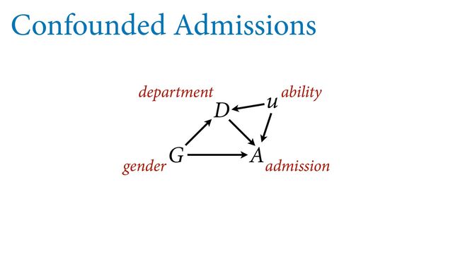 Confounded Admissions
G
D
A
gender
department
admission
uability
