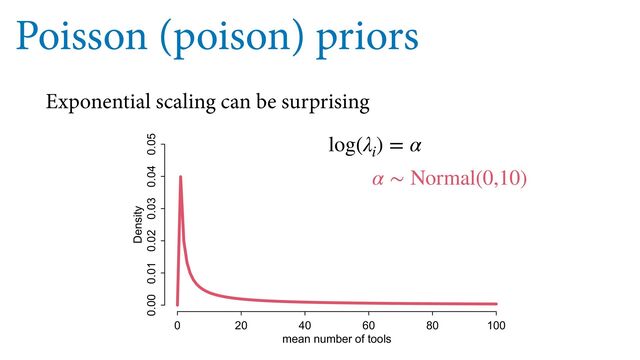 Poisson (poison) priors
Exponential scaling can be surprising
α ∼ Normal(0,10)
log(λ
i
) = α
0 20 40 60 80 100
0.00 0.01 0.02 0.03 0.04 0.05
mean number of tools
Density
