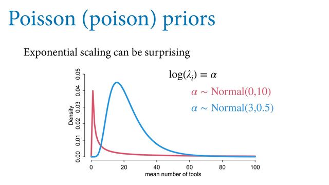 0 20 40 60 80 100
0.00 0.01 0.02 0.03 0.04 0.05
mean number of tools
Density
Poisson (poison) priors
Exponential scaling can be surprising
α ∼ Normal(0,10)
log(λ
i
) = α
α ∼ Normal(3,0.5)
