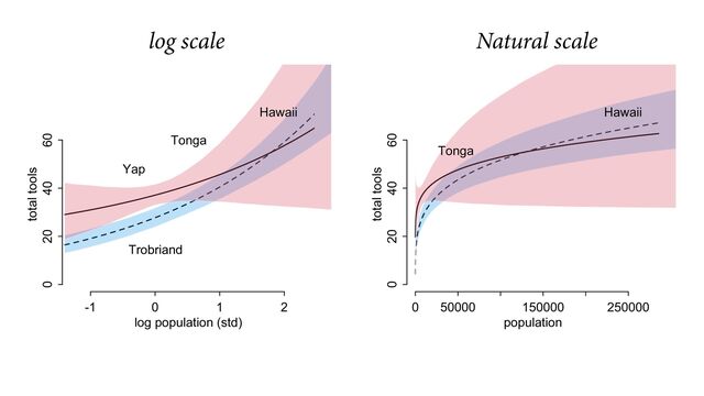-1 0 1 2
0 20 40 60
log population (std)
total tools
Yap
Trobriand
Tonga
Hawaii
0 50000 150000 250000
0 20 40 60
population
total tools
Tonga
Hawaii
log scale Natural scale
