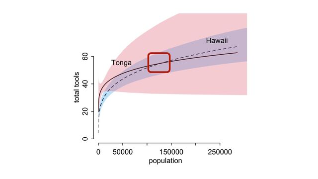 0 50000 150000 250000
0 20 40 60
population
total tools
Tonga
Hawaii
