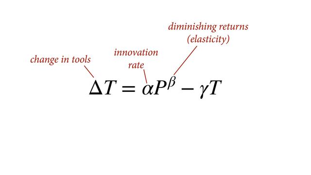 ΔT = αPβ − γT
change in tools
innovation
rate
diminishing returns
(elasticity)
