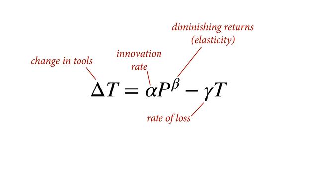 ΔT = αPβ − γT
change in tools
innovation
rate
diminishing returns
(elasticity)
rate of loss

