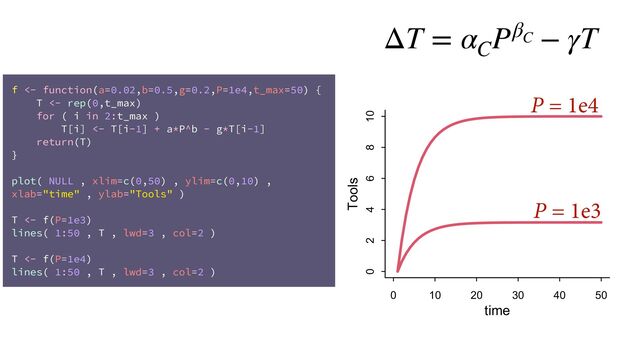 ΔT = α
C
Pβ
C
− γT
0 10 20 30 40 50
0 2 4 6 8 10
time
Tools
P = 1e4
P = 1e3
f <- function(a=0.02,b=0.5,g=0.2,P=1e4,t_max=50) {
T <- rep(0,t_max)
for ( i in 2:t_max )
T[i] <- T[i-1] + a*P^b - g*T[i-1]
return(T)
}
plot( NULL , xlim=c(0,50) , ylim=c(0,10) ,
xlab="time" , ylab="Tools" )
T <- f(P=1e3)
lines( 1:50 , T , lwd=3 , col=2 )
T <- f(P=1e4)
lines( 1:50 , T , lwd=3 , col=2 )
