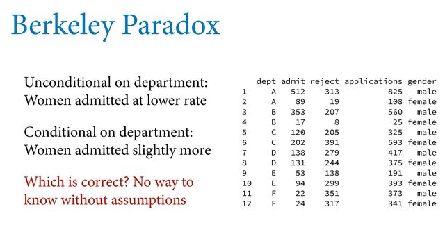Berkeley Paradox
Unconditional on department:
Women admitted at lower rate
Conditional on department:
Women admitted slightly more
Which is correct? No way to
know without assumptions
dept admit reject applications gender
1 A 512 313 825 male
2 A 89 19 108 female
3 B 353 207 560 male
4 B 17 8 25 female
5 C 120 205 325 male
6 C 202 391 593 female
7 D 138 279 417 male
8 D 131 244 375 female
9 E 53 138 191 male
10 E 94 299 393 female
11 F 22 351 373 male
12 F 24 317 341 female
