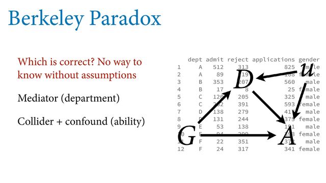 Berkeley Paradox
Which is correct? No way to
know without assumptions
Mediator (department)
Collider + confound (ability)
dept admit reject applications gender
1 A 512 313 825 male
2 A 89 19 108 female
3 B 353 207 560 male
4 B 17 8 25 female
5 C 120 205 325 male
6 C 202 391 593 female
7 D 138 279 417 male
8 D 131 244 375 female
9 E 53 138 191 male
10 E 94 299 393 female
11 F 22 351 373 male
12 F 24 317 341 female
