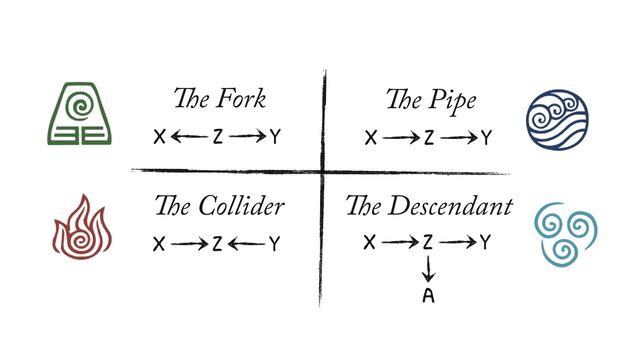 X Z Y
e Pipe
X Z Y
e Fork
X Z Y
e Collider
X Z Y
e Descendant
A
