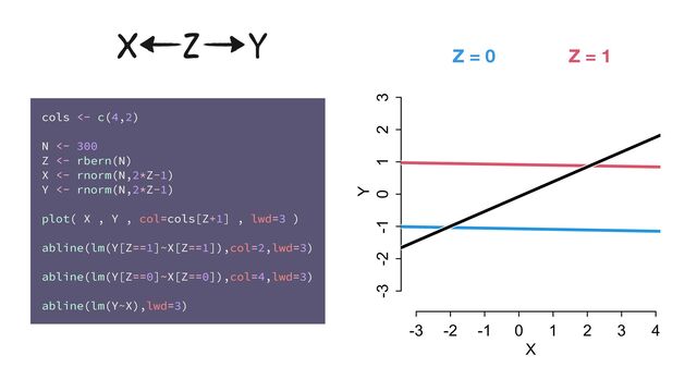 Z = 1
Z = 0
X Z Y
-3 -2 -1 0 1 2 3 4
-3 -2 -1 0 1 2 3
X
Y
cols <- c(4,2)
N <- 300
Z <- rbern(N)
X <- rnorm(N,2*Z-1)
Y <- rnorm(N,2*Z-1)
plot( X , Y , col=cols[Z+1] , lwd=3 )
abline(lm(Y[Z==1]~X[Z==1]),col=2,lwd=3)
abline(lm(Y[Z==0]~X[Z==0]),col=4,lwd=3)
abline(lm(Y~X),lwd=3)
