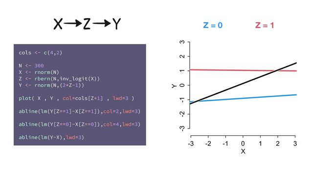 Z = 1
Z = 0
cols <- c(4,2)
N <- 300
X <- rnorm(N)
Z <- rbern(N,inv_logit(X))
Y <- rnorm(N,(2*Z-1))
plot( X , Y , col=cols[Z+1] , lwd=3 )
abline(lm(Y[Z==1]~X[Z==1]),col=2,lwd=3)
abline(lm(Y[Z==0]~X[Z==0]),col=4,lwd=3)
abline(lm(Y~X),lwd=3)
X Z Y
-3 -2 -1 0 1 2 3
-3 -2 -1 0 1 2 3
X
Y
