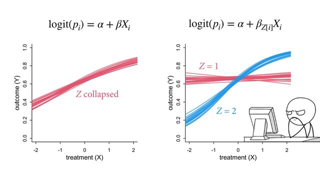 -2 -1 0 1 2
0.0 0.2 0.4 0.6 0.8 1.0
treatment (X)
outcome (Y)
-2 -1 0 1 2
0.0 0.2 0.4 0.6 0.8 1.0
treatment (X)
outcome (Y)
logit(p
i
) = α + βX
i
logit(p
i
) = α + β
Z[i]
X
i
Z = 1
Z = 2
Z collapsed
