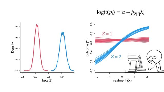 -2 -1 0 1 2
0.0 0.2 0.4 0.6 0.8 1.0
treatment (X)
outcome (Y)
logit(p
i
) = α + β
Z[i]
X
i
Z = 1
Z = 2
-0.5 0.0 0.5 1.0
0 1 2 3 4
beta[Z]
Density
