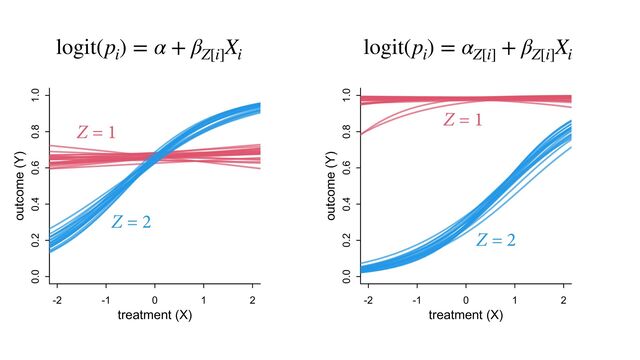 -2 -1 0 1 2
0.0 0.2 0.4 0.6 0.8 1.0
treatment (X)
outcome (Y)
logit(p
i
) = α + β
Z[i]
X
i
Z = 1
Z = 2
logit(p
i
) = α
Z[i]
+ β
Z[i]
X
i
-2 -1 0 1 2
0.0 0.2 0.4 0.6 0.8 1.0
treatment (X)
outcome (Y)
Z = 1
Z = 2
