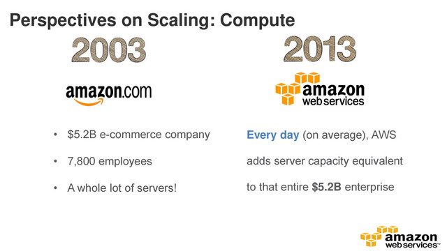 • $5.2B e-commerce company
• 7,800 employees
• A whole lot of servers!
Every day (on average), AWS
adds server capacity equivalent
to that entire $5.2B enterprise
Perspectives on Scaling: Compute
