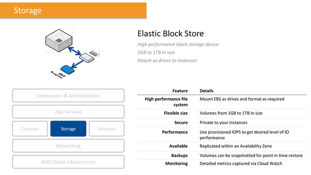 Elastic Block Store
High performance block storage device
1GB to 1TB in size
Mount as drives to instances
Feature Details
High performance file
system
Mount EBS as drives and format as required
Flexible size Volumes from 1GB to 1TB in size
Secure Private to your instances
Performance Use provisioned IOPS to get desired level of IO
performance
Available Replicated within an Availability Zone
Backups Volumes can be snapshotted for point in time restore
Monitoring Detailed metrics captured via Cloud Watch
Storage
Compute Storage
AWS Global Infrastructure
Database
App Services
Deployment & Administration
Networking
