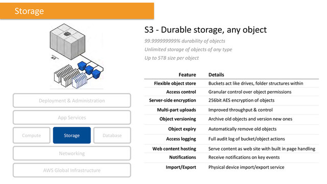 S3 - Durable storage, any object
99.999999999% durability of objects
Unlimited storage of objects of any type
Up to 5TB size per object
Feature Details
Flexible object store Buckets act like drives, folder structures within
Access control Granular control over object permissions
Server-side encryption 256bit AES encryption of objects
Multi-part uploads Improved throughput & control
Object versioning Archive old objects and version new ones
Object expiry Automatically remove old objects
Access logging Full audit log of bucket/object actions
Web content hosting Serve content as web site with built in page handling
Notifications Receive notifications on key events
Import/Export Physical device import/export service
Storage
Compute Storage
AWS Global Infrastructure
Database
App Services
Deployment & Administration
Networking
