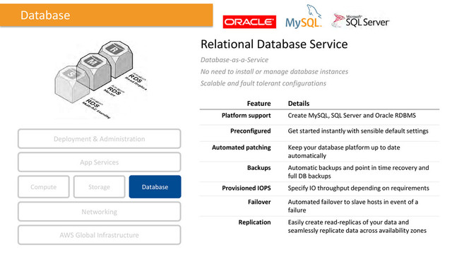 Relational Database Service
Database-as-a-Service
No need to install or manage database instances
Scalable and fault tolerant configurations
Feature Details
Platform support Create MySQL, SQL Server and Oracle RDBMS
Preconfigured Get started instantly with sensible default settings
Automated patching Keep your database platform up to date
automatically
Backups Automatic backups and point in time recovery and
full DB backups
Provisioned IOPS Specify IO throughput depending on requirements
Failover Automated failover to slave hosts in event of a
failure
Replication Easily create read-replicas of your data and
seamlessly replicate data across availability zones
Database
Compute Storage
AWS Global Infrastructure
Database
App Services
Deployment & Administration
Networking
