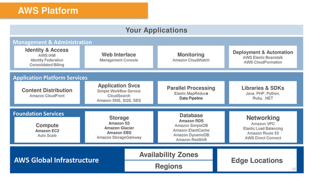 AWS Platform
Your Applications
Foundation Services
Compute
Amazon EC2
Auto Scale
Storage
Amazon S3
Amazon Glacier
Amazon EBS
Amazon StorageGateway
Database
Amazon RDS
Amazon SimpleDB
Amazon ElastiCache
Amazon DynamoDB
Amazon RedShift
Networking
Amazon VPC
Elastic Load Balancing
Amazon Route 53
AWS Direct Connect
Management & Administration
Application Platform Services
Content Distribution
Amazon CloudFront
Application Svcs
Simple Workflow Service
CloudSearch
Amazon SNS, SQS, SES
Parallel Processing
Elastic MapReduce
Data Pipeline
Libraries & SDKs
Java, PHP, Python,
Ruby, .NET
Identity & Access
AWS IAM
Identity Federation
Consolidated Billing
Web Interface
Management Console
Monitoring
Amazon CloudWatch
Deployment & Automation
AWS Elastic Beanstalk
AWS CloudFormation
AWS Global Infrastructure
Regions
Availability Zones
Edge Locations
15
