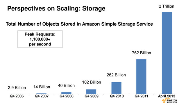 Total Number of Objects Stored in Amazon Simple Storage Service
2.9 Billion 14 Billion 40 Billion
102 Billion
262 Billion
762 Billion
Peak Requests:
1,100,000+
per second
2 Trillion
Q4 2006 Q4 2007 Q4 2008 Q4 2009 Q4 2010 Q4 2011 April 2013
Perspectives on Scaling: Storage
