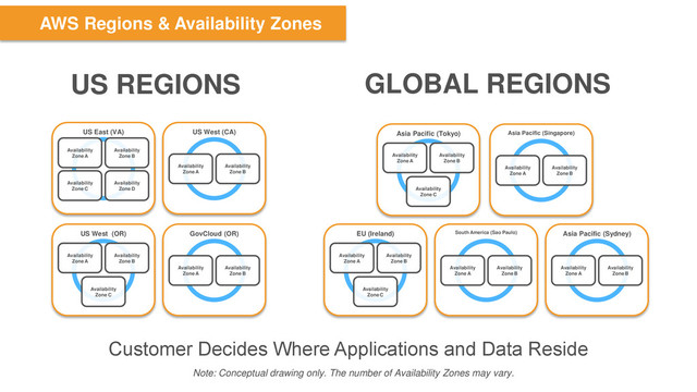 US REGIONS GLOBAL REGIONS
Availability
Zone A
Availability
Zone B
Availability
Zone C
EU (Ireland)
Availability
Zone A
Availability
Zone B
South America (Sao Paulo)
Availability
Zone A
Availability
Zone B
Asia Pacific (Sydney)
Availability
Zone A
Availability
Zone B
GovCloud (OR)
Availability
Zone A
Availability
Zone B
Availability
Zone C
Availability
Zone D
US East (VA)
Availability
Zone A
Availability
Zone B
US West (CA)
Availability
Zone A
Availability
Zone B
Asia Pacific (Singapore)
Availability
Zone A
Availability
Zone B
Availability
Zone C
Asia Pacific (Tokyo)
Availability
Zone A
Availability
Zone B
Availability
Zone C
US West (OR)
AWS Regions & Availability Zones
Customer Decides Where Applications and Data Reside
Note: Conceptual drawing only. The number of Availability Zones may vary.

