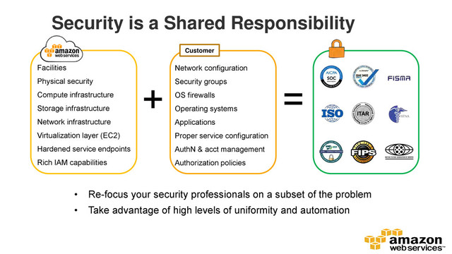 Security is a Shared Responsibility
Facilities
Physical security
Compute infrastructure
Storage infrastructure
Network infrastructure
Virtualization layer (EC2)
Hardened service endpoints
Rich IAM capabilities
Network configuration
Security groups
OS firewalls
Operating systems
Applications
Proper service configuration
AuthN & acct management
Authorization policies
+ =
Customer
• Re-focus your security professionals on a subset of the problem
• Take advantage of high levels of uniformity and automation
