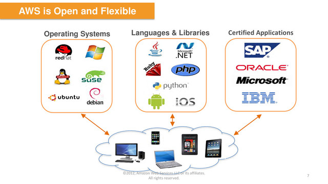Operating Systems Languages & Libraries Certified Applications
AWS is Open and Flexible
©2012, Amazon Web Services LLC or its affiliates.
All rights reserved.
7
