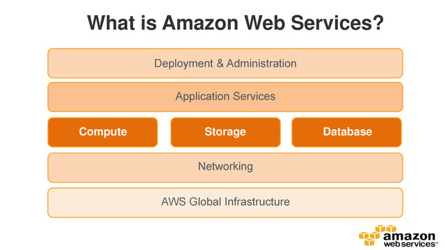 What is Amazon Web Services?
AWS Global Infrastructure
Application Services
Networking
Deployment & Administration
Database
Storage
Compute
