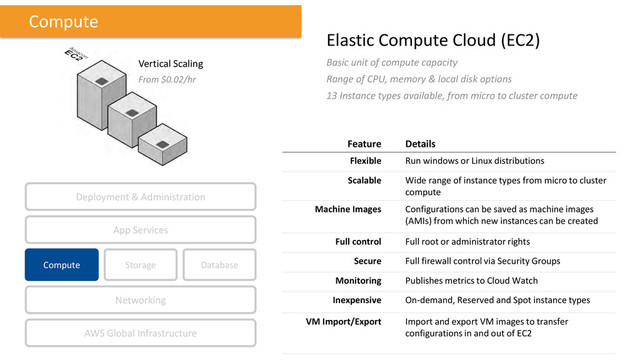Vertical Scaling
From $0.02/hr
Elastic Compute Cloud (EC2)
Basic unit of compute capacity
Range of CPU, memory & local disk options
13 Instance types available, from micro to cluster compute
Feature Details
Flexible Run windows or Linux distributions
Scalable Wide range of instance types from micro to cluster
compute
Machine Images Configurations can be saved as machine images
(AMIs) from which new instances can be created
Full control Full root or administrator rights
Secure Full firewall control via Security Groups
Monitoring Publishes metrics to Cloud Watch
Inexpensive On-demand, Reserved and Spot instance types
VM Import/Export Import and export VM images to transfer
configurations in and out of EC2
Compute
Compute Storage
AWS Global Infrastructure
Database
App Services
Deployment & Administration
Networking
