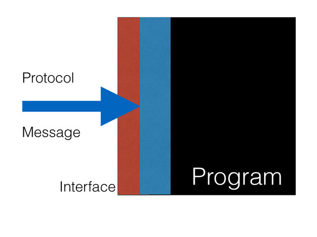 Program
Message
Protocol
Interface
