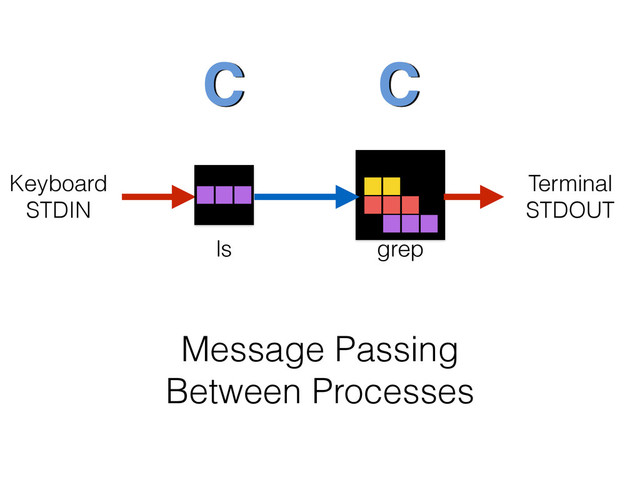 Message Passing
Between Processes
ls grep
Keyboard
STDIN
Terminal
STDOUT
C C
