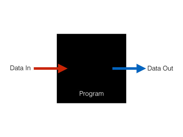 Program
Data In Data Out
