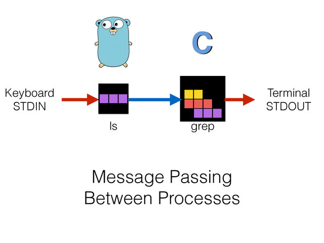 Message Passing
Between Processes
ls grep
Keyboard
STDIN
Terminal
STDOUT
C C
