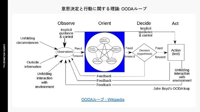 CARTA HOLDINGS Inc.
意思決定と行動に関する理論: OODAループ
OODAループ - Wikipedia
