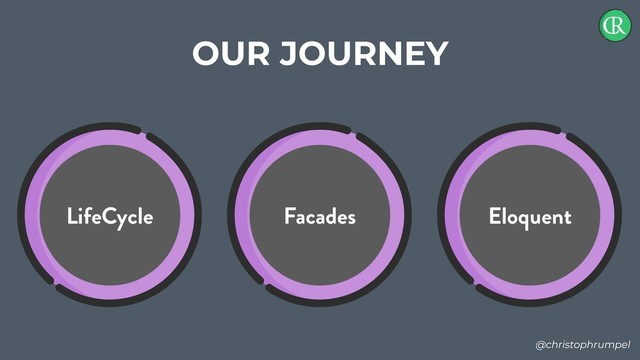 @christophrumpel
OUR JOURNEY
LifeCycle Facades Eloquent
