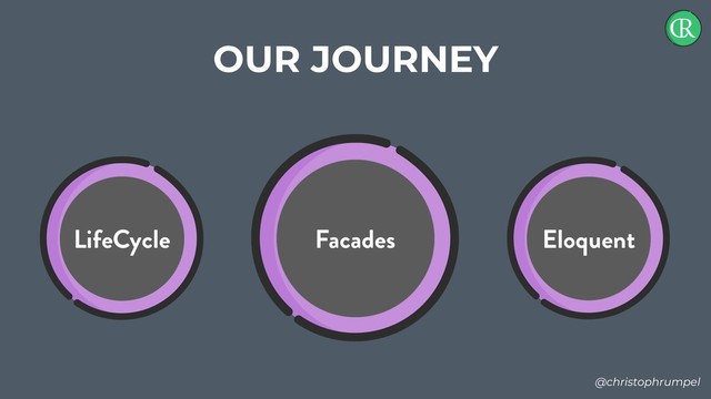 @christophrumpel
OUR JOURNEY
LifeCycle Facades Eloquent
