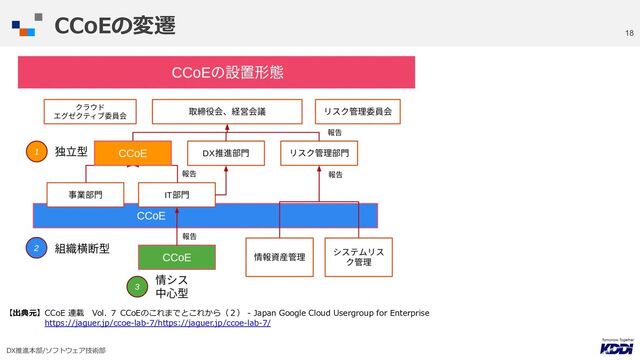 DX推進本部/ソフトウェア技術部
18
CCoEの変遷
【出典元】CCoE 連載 Vol. ７ CCoEのこれまでとこれから（２） - Japan Google Cloud Usergroup for Enterprise
https://jaguer.jp/ccoe-lab-7/https://jaguer.jp/ccoe-lab-7/
