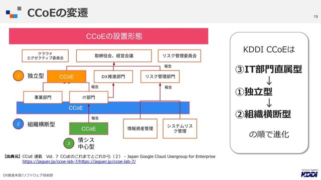 DX推進本部/ソフトウェア技術部
19
CCoEの変遷
【出典元】CCoE 連載 Vol. ７ CCoEのこれまでとこれから（２） - Japan Google Cloud Usergroup for Enterprise
https://jaguer.jp/ccoe-lab-7/https://jaguer.jp/ccoe-lab-7/
KDDI CCoEは
③IT部⾨直属型
↓
①独⽴型
↓
②組織横断型
の順で進化
