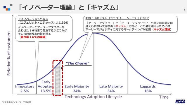 DX推進本部/ソフトウェア技術部
8
「イノベーター理論」と「キャズム」
『イノベーションの普及
（エヴェリット・ロジャース）』(1964)
イノベーターとアーリーアダプターを
合わせた１６％まで普及するかどうかが
その後の普及率の鍵を握る
（普及率１６％の論理）
Technology Adoption Lifecycle Time
Relative % of customers
邦題︓『キャズム（ジェフリー・ムーア）』(1991)
「アーリーアダプター」と「アーリーマジョリティ」の間には容易には
越えられない⼤きな溝（キャズム）がある。この溝を越えるためには
アーリーマジョリティに対するマーケティングが必要（キャズム理論）
