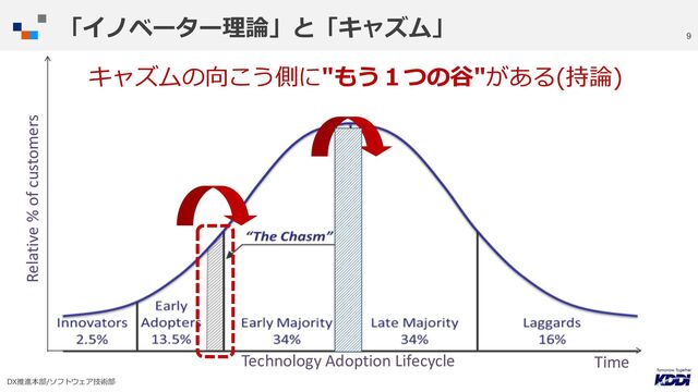 DX推進本部/ソフトウェア技術部
9
「イノベーター理論」と「キャズム」
Technology Adoption Lifecycle Time
Relative % of customers
キャズムの向こう側に"もう１つの⾕"がある(持論)
