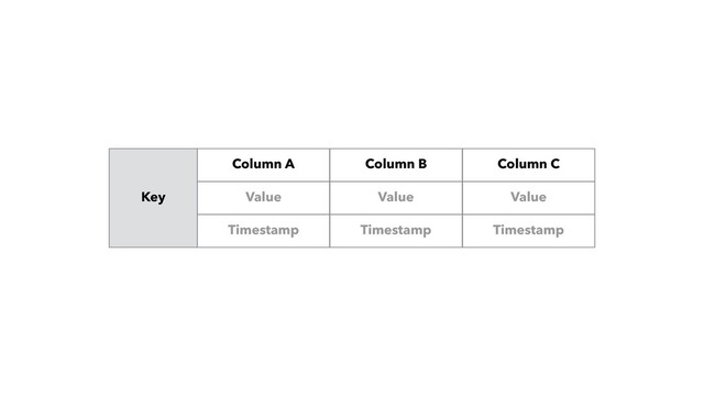 Key Value Value Value
Column A Column B Column C
Timestamp Timestamp Timestamp
