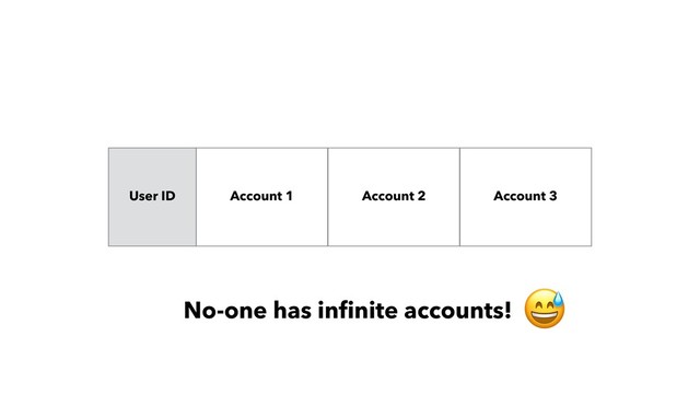 User ID Account 1 Account 2 Account 3

No-one has inﬁnite accounts!
