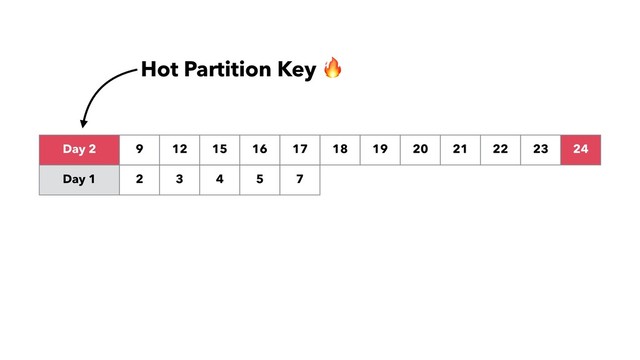 Day 1 2 3 4 5 7
9 12 15 16 17 18 19 20
Day 2 21 22 24
23
Hot Partition Key 
