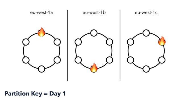 eu-west-1a eu-west-1b eu-west-1c



Partition Key = Day 1
