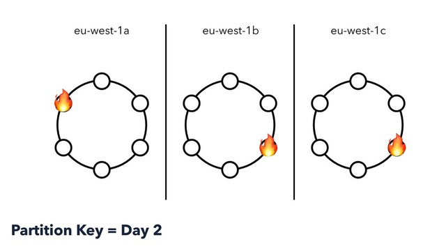 eu-west-1a eu-west-1b eu-west-1c

 
Partition Key = Day 2
