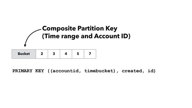Bucket 2 3 4 5 7
Composite Partition Key
(Time range and Account ID)
PRIMARY KEY ((accountid, timebucket), created, id)

