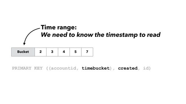 Bucket 2 3 4 5 7
Time range:
We need to know the timestamp to read
PRIMARY KEY ((accountid, timebucket), created, id)
