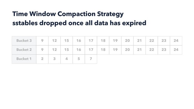 Time Window Compaction Strategy
sstables dropped once all data has expired
Bucket 1
Bucket 2
9 12 15 16 17 18 19 20
Bucket 3 21 22 24
23
2 3 4 5 7
9 12 15 16 17 18 19 20 21 22 24
23
