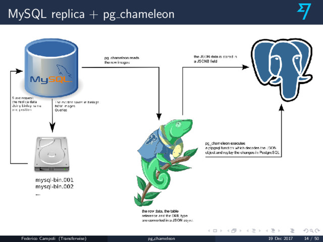 MySQL replica + pg chameleon
Federico Campoli (Transferwise) pg chameleon 19 Dec 2017 14 / 50
