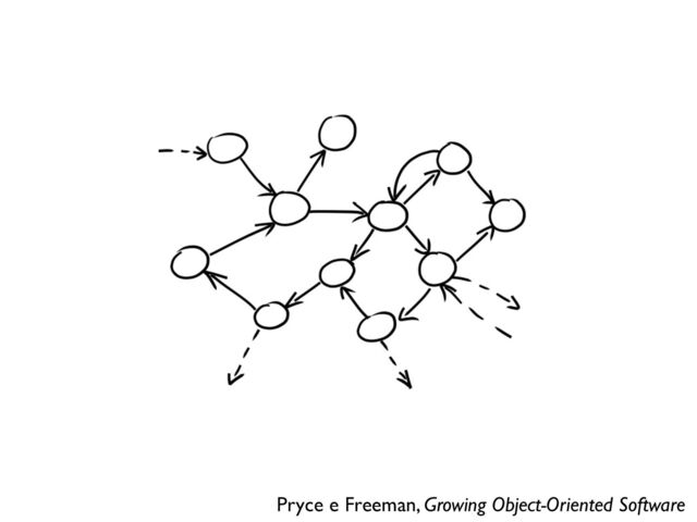 Pryce e Freeman, Growing Object-Oriented Software
