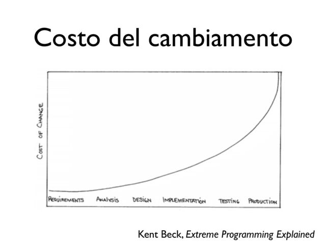Costo del cambiamento
Kent Beck, Extreme Programming Explained
